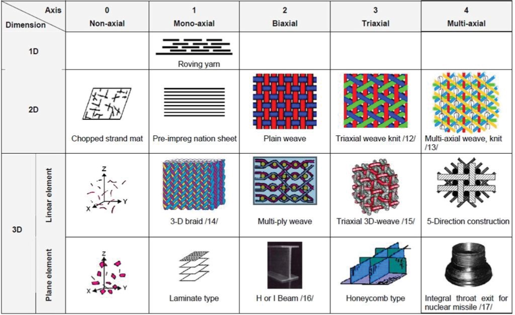 3d Fabrics: A Technological Review