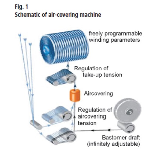 Effect Of Air Pressure On Air-covered Yarn