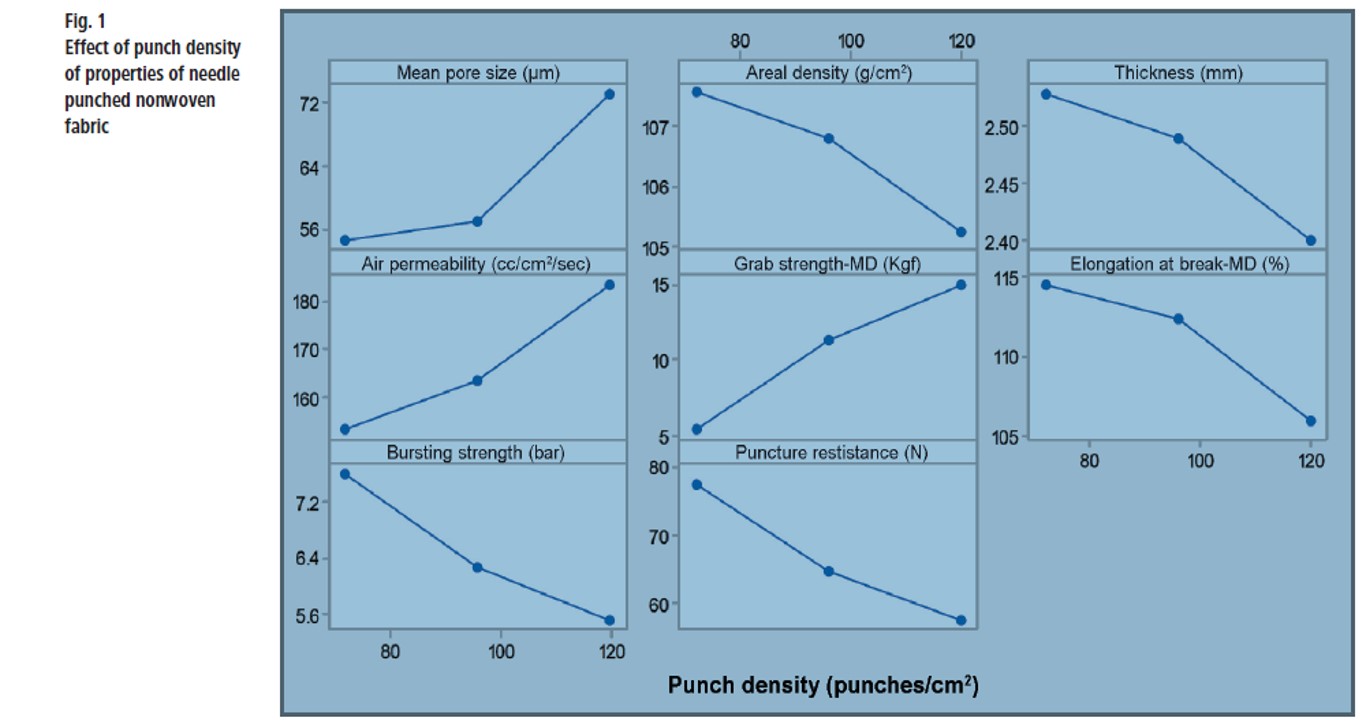 Effect Of Punch Density On Properties Of Polypropylene