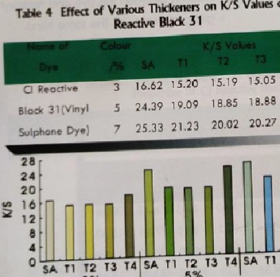 Techno Economical Aspects Of Chemically Modified Tkp For Printing Reactive Dye