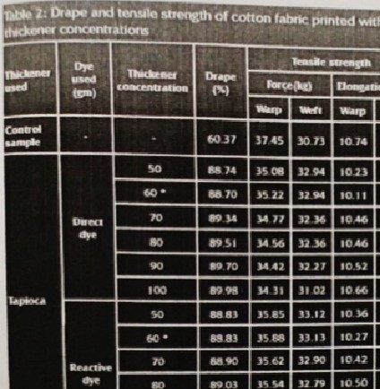 Printing Of Cotton Using Tapioca Thickener