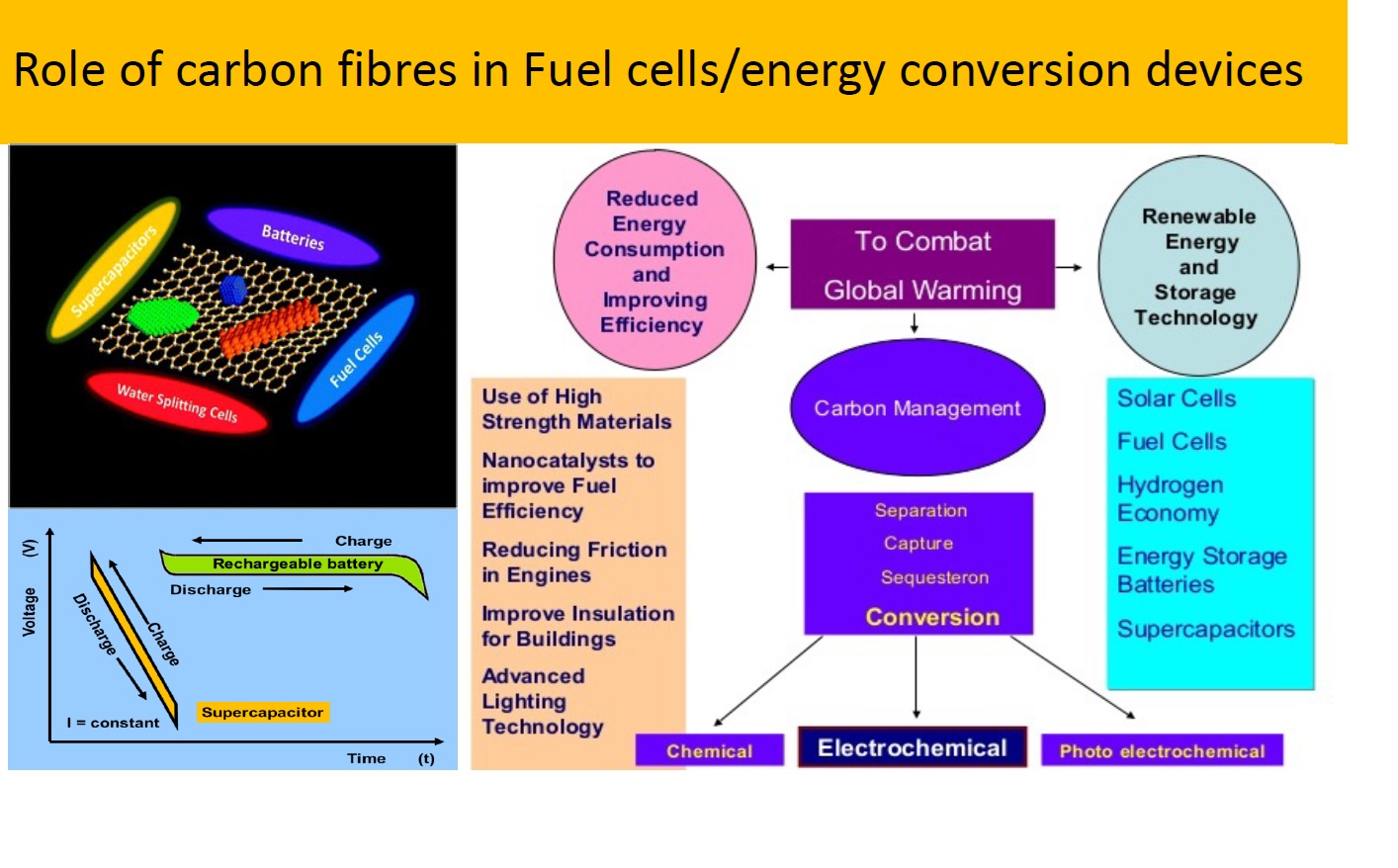 Role Of Carbon Fibres In Fuel Cells/energy Conversion Devices